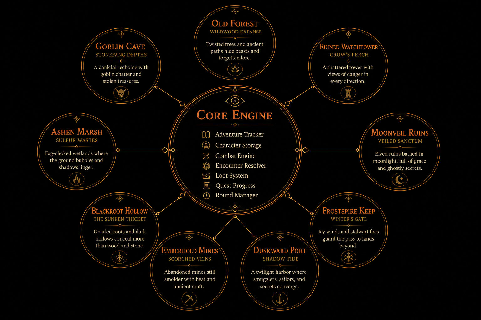 Software architecture diagram showing the relationship between the core engine and the story add-ons. The engine is a central hub that loads and runs the add-ons, which are separate modules containing story content and assets.